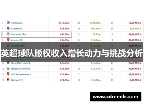 英超球队版权收入增长动力与挑战分析