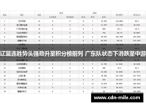 辽篮连胜势头强劲升至积分榜前列 广东队状态下滑跌至中游 辽篮连胜势头强劲升至积分榜前列 广东队状态下滑跌至中游